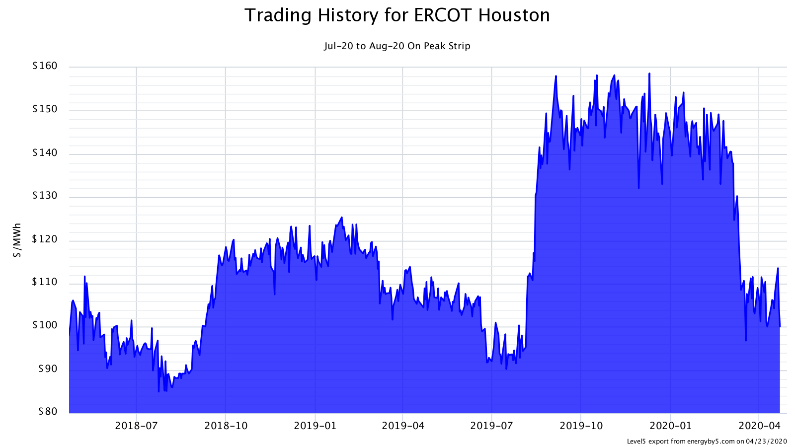 Gas and Power Prices Rally While West Texas Congestion Pricing Drops